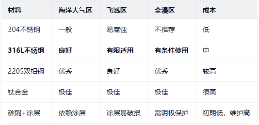 316L不锈钢与其他材料的对比